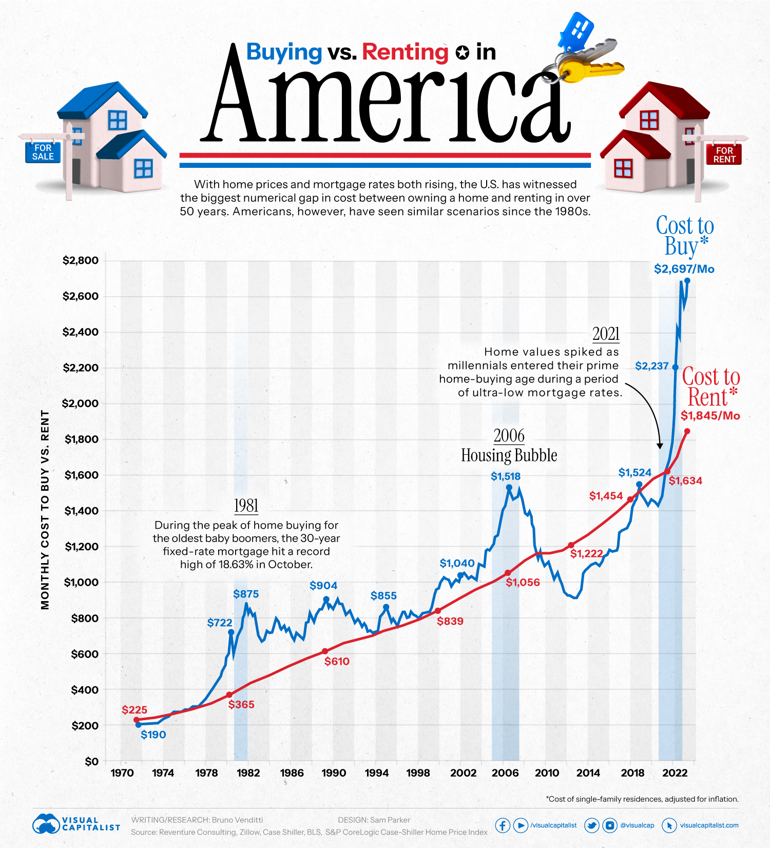 Buying vs. Renting in America