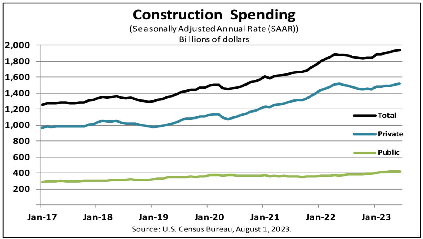Construction Spending U.S. Census