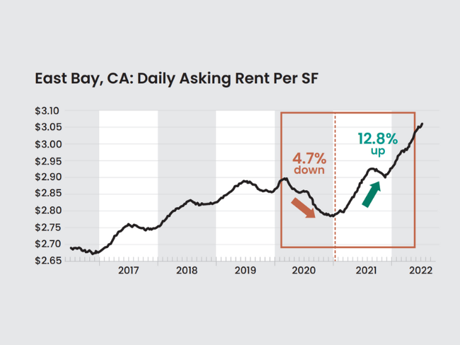 Daily asking rent per square foot in East Bay, CA