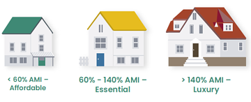 Essential Housing Investment 