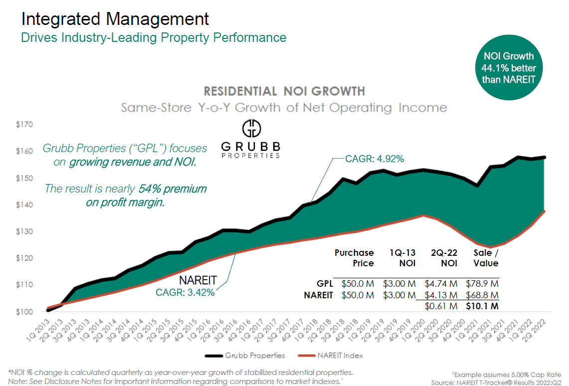 Grubb Properties integrated management