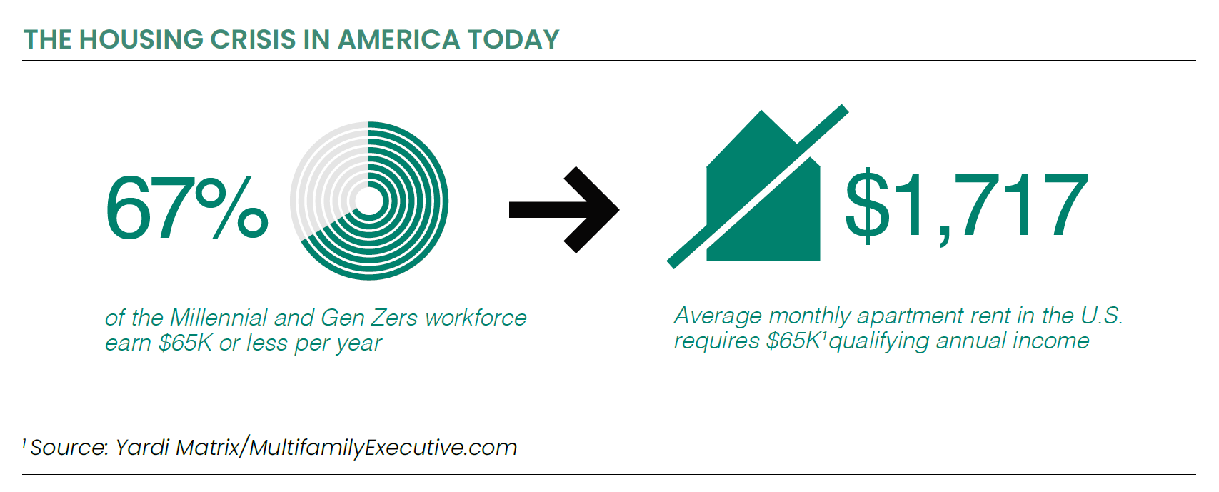 2023 Housing Crisis in America Average Rent