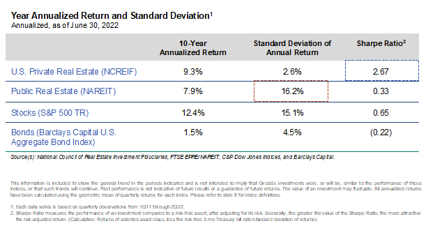 Year Anuualized Return and Standard Deviation