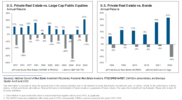 U.S. Private Real Estate Vs LCPublic Equity Vs Bond