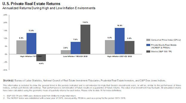 Advantage of US Private Equity Real Estate
