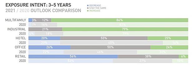 International Investor Survey data