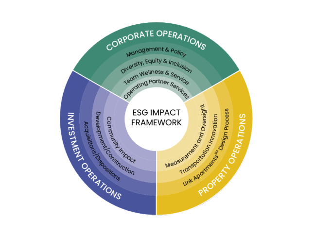Grubb Properties ESG framework