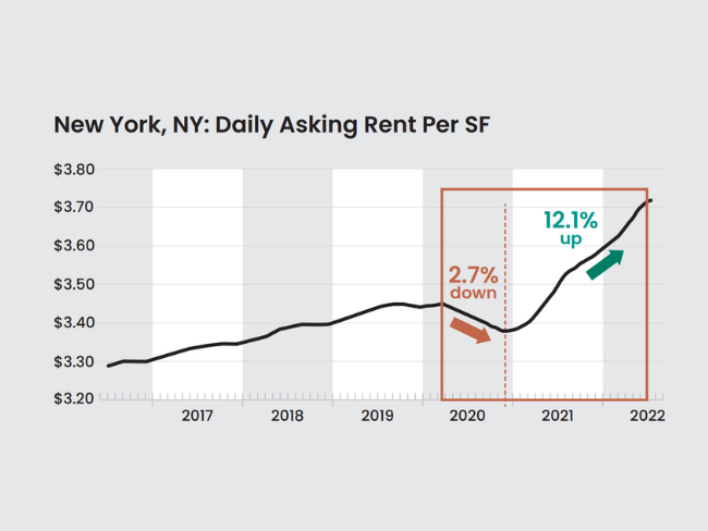 Daily asking rent per square foot in New York, NY