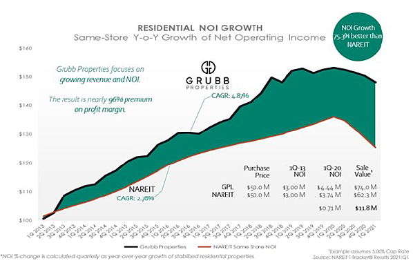 YOY Residential Net Operating Income Growth with Grubb Properties