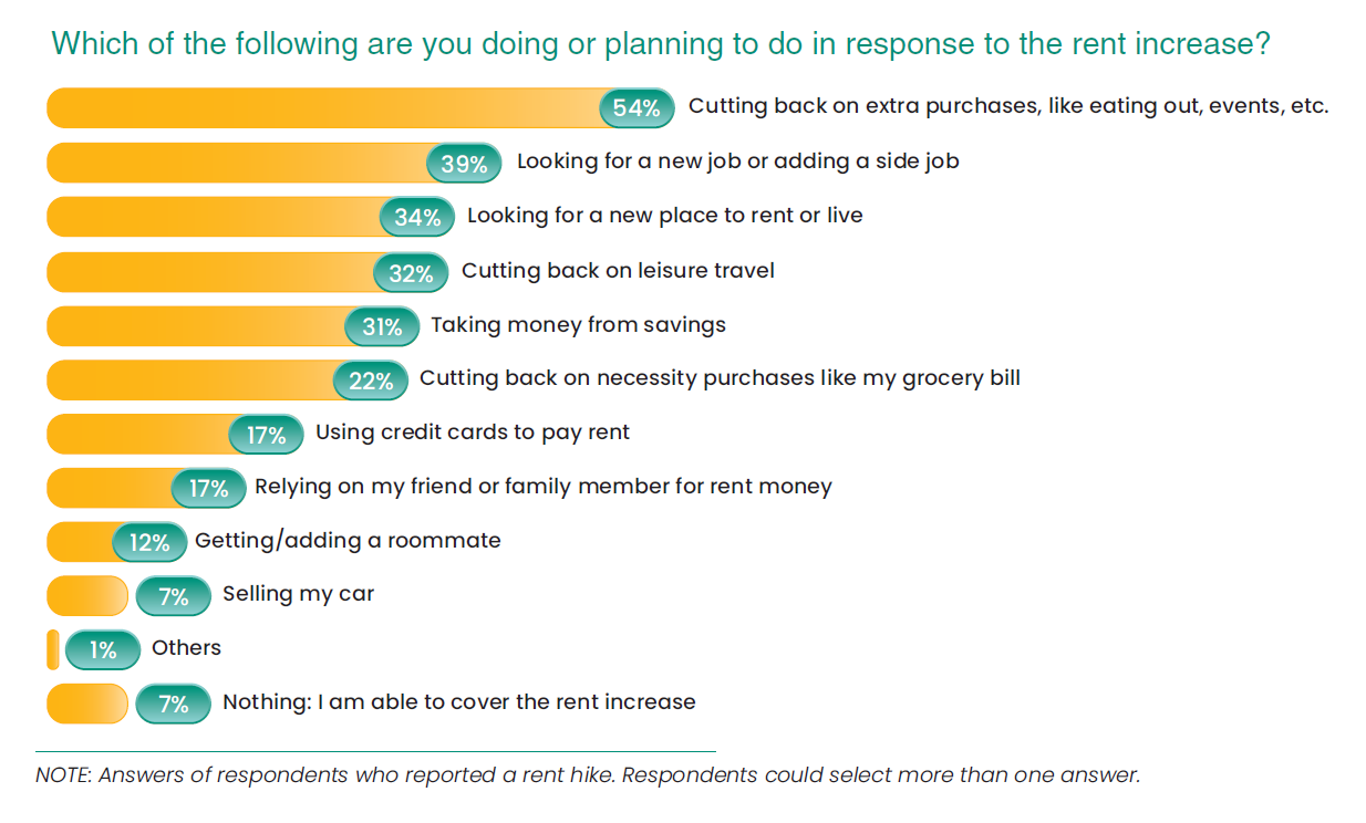 Young American renters rent increase actions graph