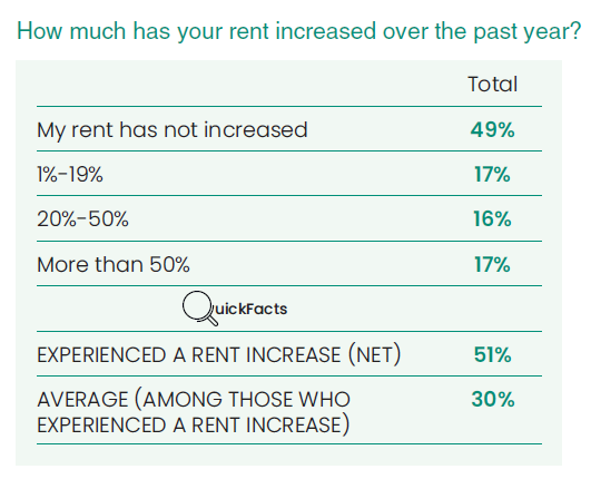 Young American renters rent increase past year graph