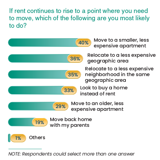 Young American renters rent increase plans graph