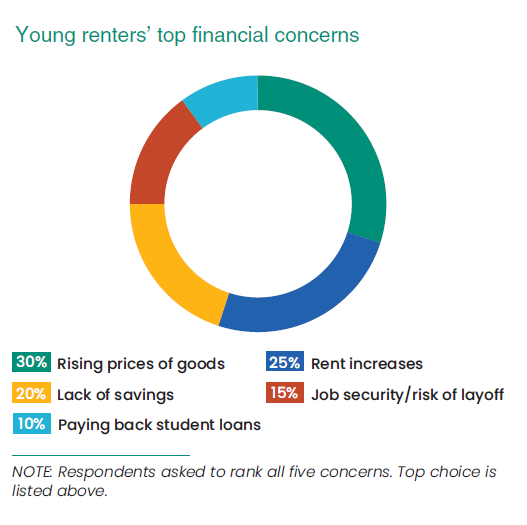 Young American renters top financial concerns graph