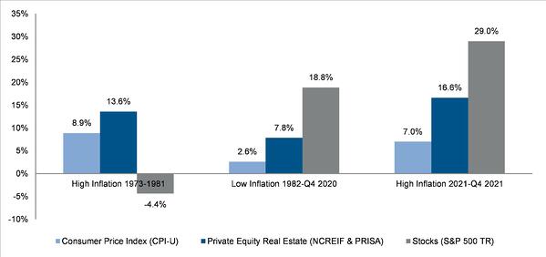 U.S. Private Real Estate Returns Vs CPI and S&P 500