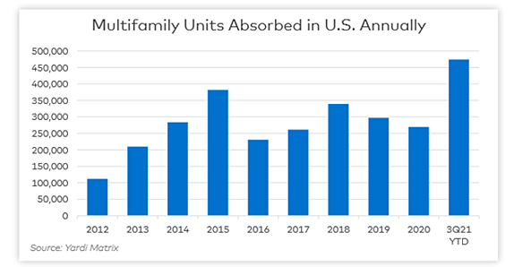 Multifamily units absorbed in U.S annually